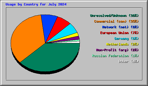 Usage by Country for July 2024