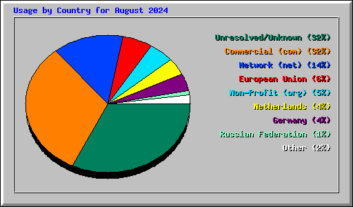 Usage by Country for August 2024