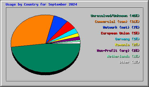 Usage by Country for September 2024