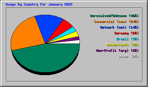 Usage by Country for January 2025