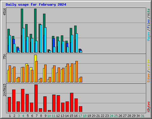 Daily usage for February 2024