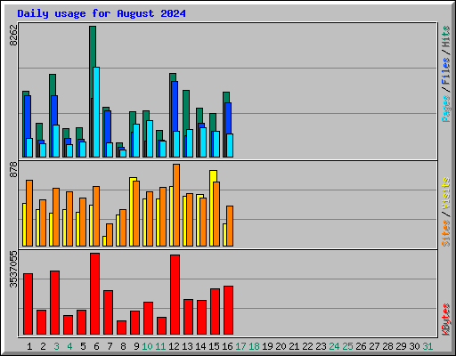 Daily usage for August 2024