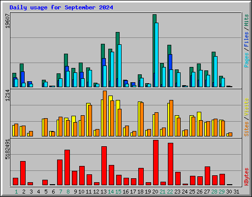 Daily usage for September 2024